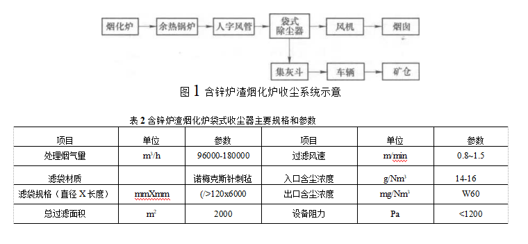 含鋅爐渣煙化爐袋式收塵器主要規格和參數 含鋅爐渣煙化爐袋式收塵器主要規格和參數