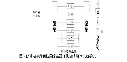 預荷電彿騰顆粒層除塵器凈化燒結煙氣試驗系統 預荷電彿騰顆粒層除塵器凈化燒結煙氣試驗系統