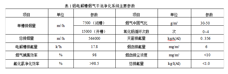 鋁電解槽煙氣干法凈化系統主要參數 鋁電解槽煙氣干法凈化系統主要參數