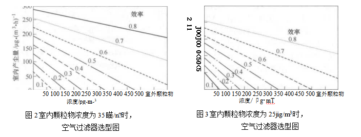 集中式空調系統室內空氣質量控制 集中式空調系統室內空氣質量控制