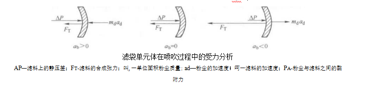 袋式除塵器的清灰機理是什么 袋式除塵器的清灰機理是什么