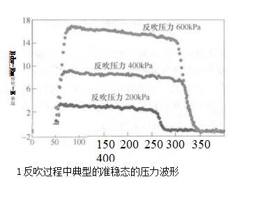 過濾器的脈沖反吹系統(tǒng)的清灰特性 過濾器的脈沖反吹系統(tǒng)的清灰特性