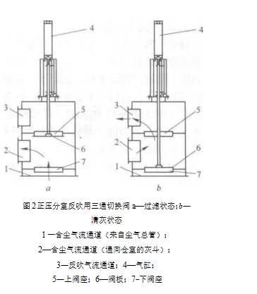 袋式除塵器的分室反吹清灰裝置 袋式除塵器的分室反吹清灰裝置