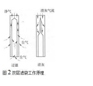 雙層濾袋工作原理 雙層濾袋工作原理