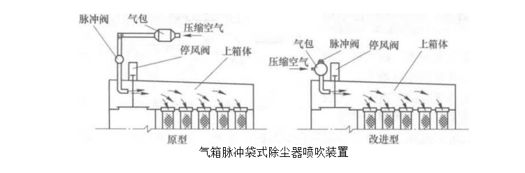 氣箱脈沖除塵器噴吹裝置 氣箱脈沖除塵器噴吹裝置