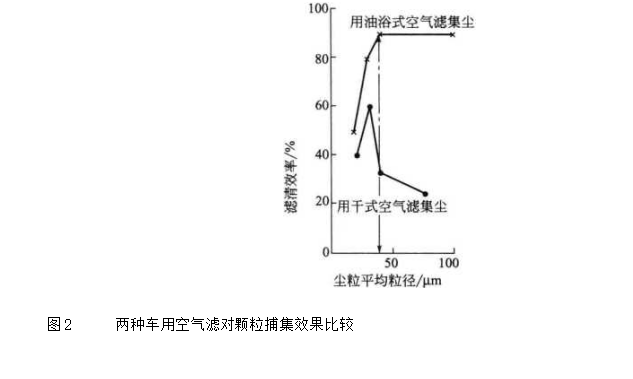 兩種車用空氣空氣濾對顆粒捕集效果比較 兩種車用空氣空氣濾對顆粒捕集效果比較