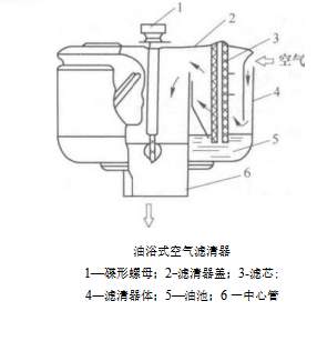 空氣濾清器的結構 空氣濾清器的結構