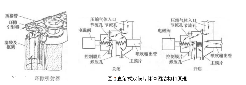 直角式雙模片脈沖閥結(jié)構(gòu)和原理 直角式雙模片脈沖閥結(jié)構(gòu)和原理